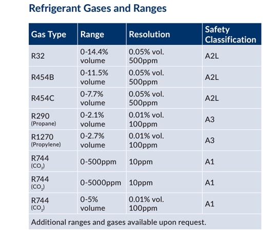 Chart - Dynament Axiom Series Refrigerant Infrared Gas Detectors
